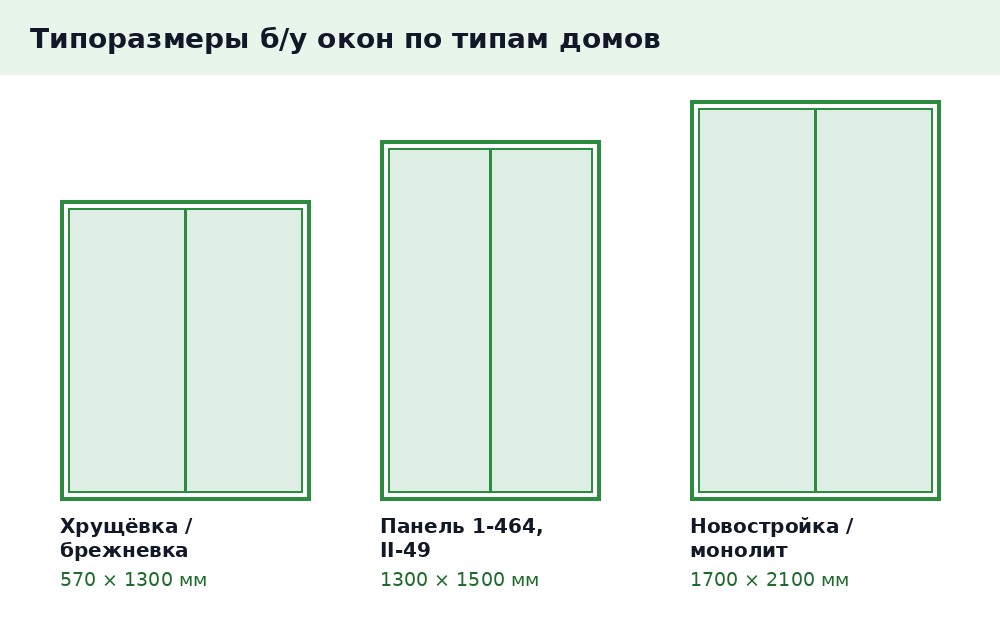 Типоразмеры б/у окон по типам домов: хрущёвка, панель, новостройка